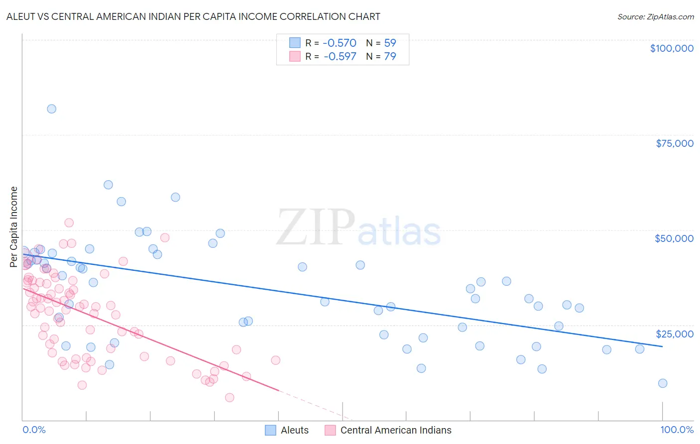 Aleut vs Central American Indian Per Capita Income