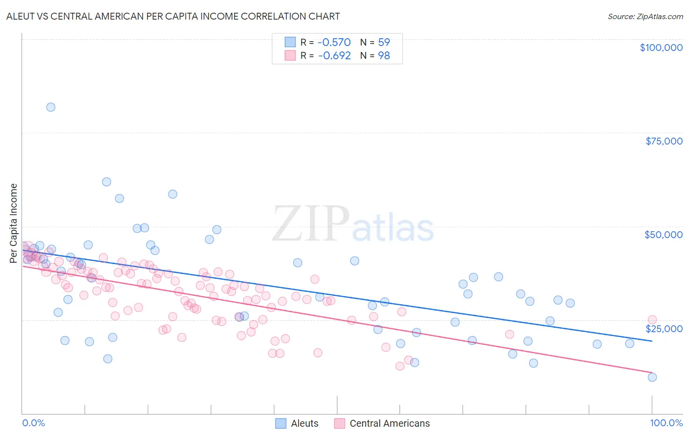Aleut vs Central American Per Capita Income