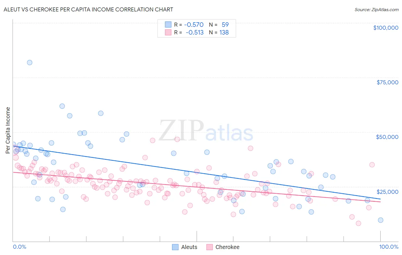 Aleut vs Cherokee Per Capita Income