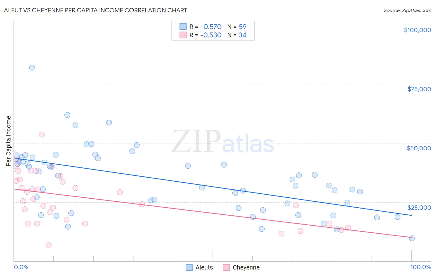 Aleut vs Cheyenne Per Capita Income