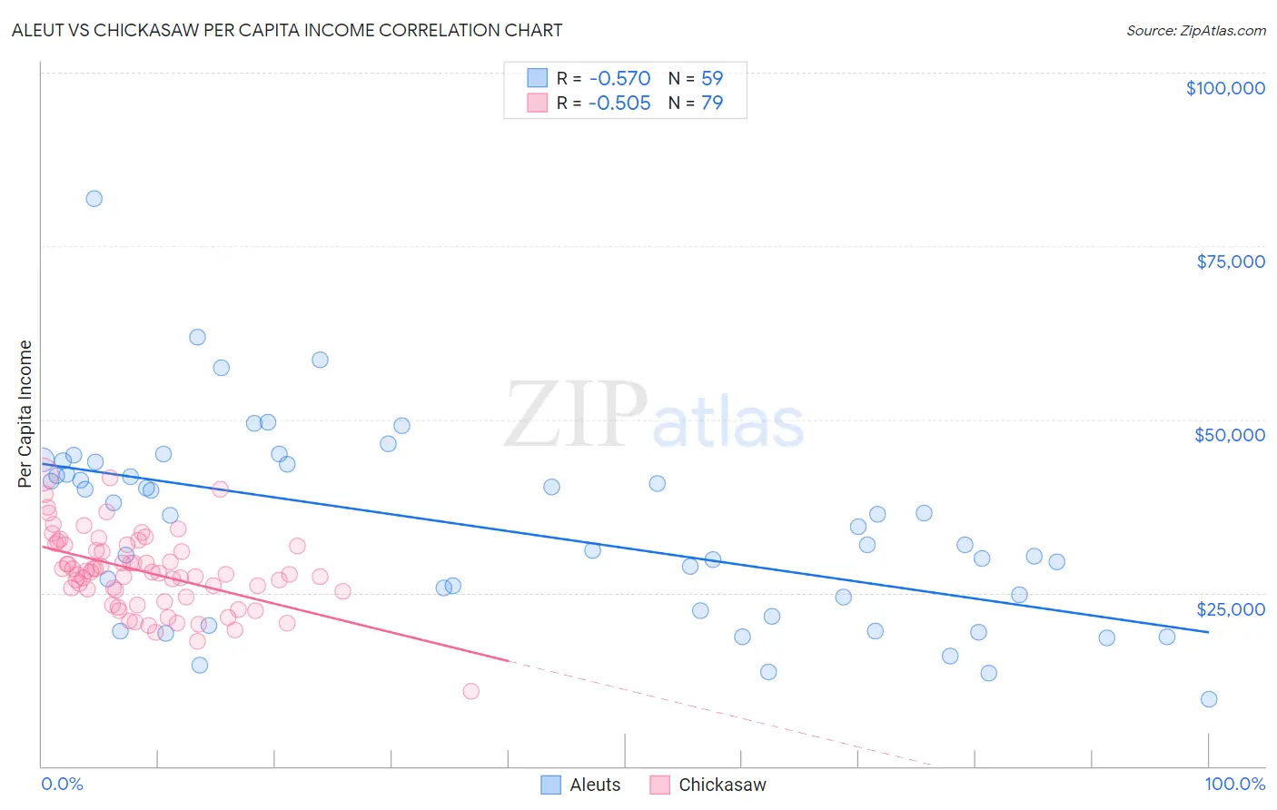 Aleut vs Chickasaw Per Capita Income