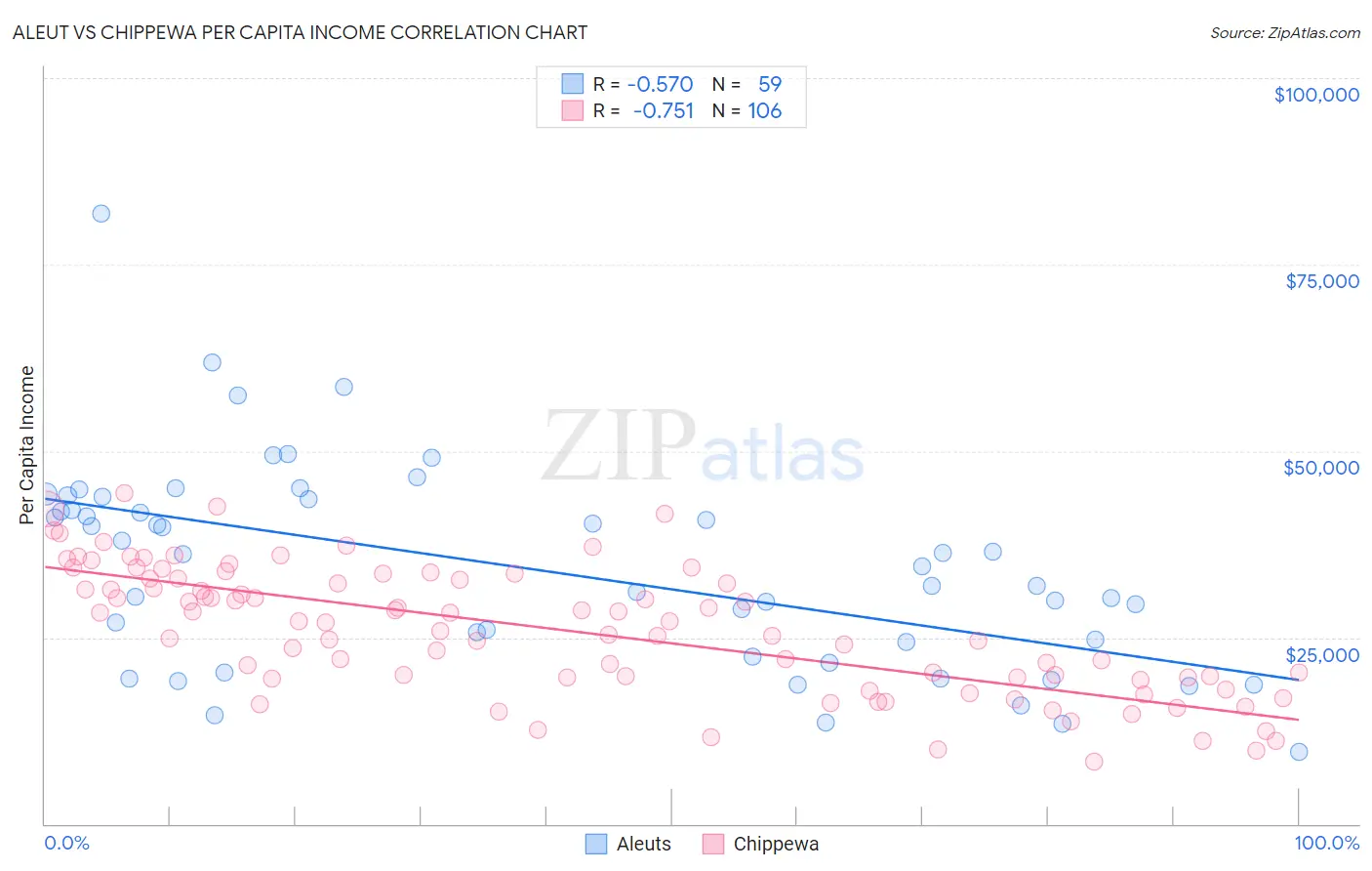 Aleut vs Chippewa Per Capita Income