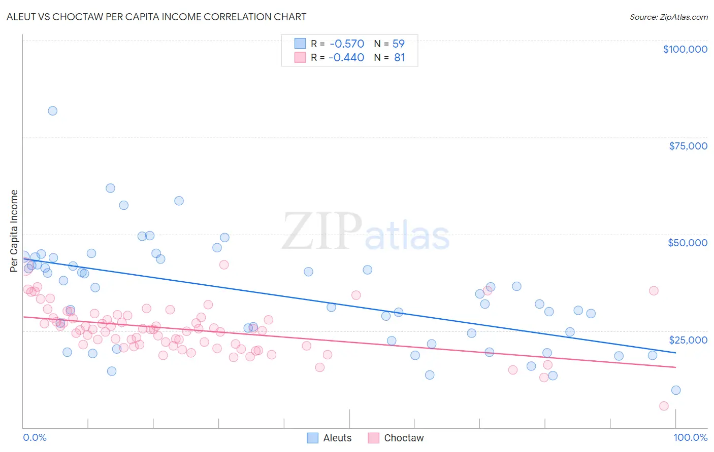 Aleut vs Choctaw Per Capita Income