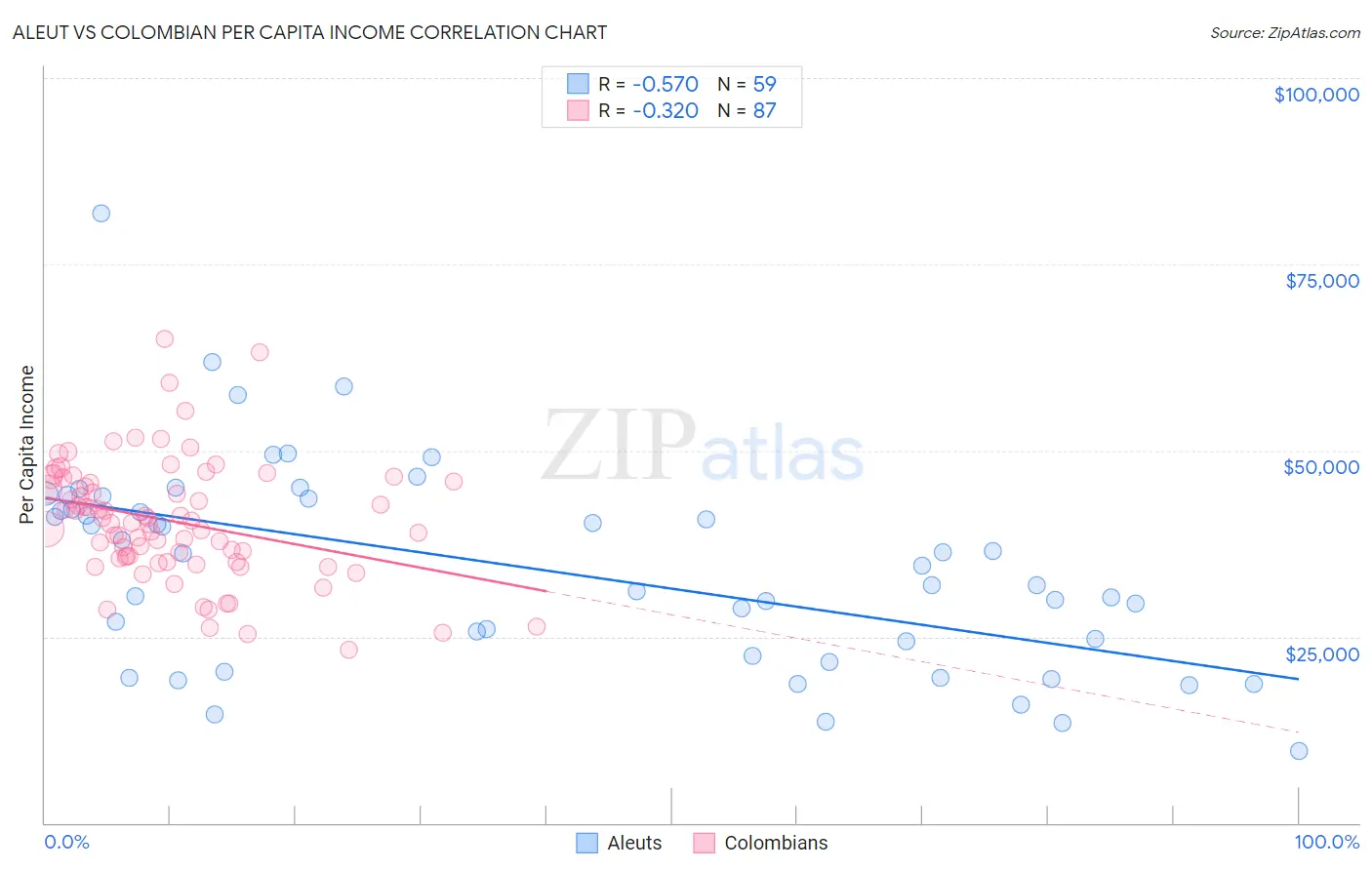 Aleut vs Colombian Per Capita Income