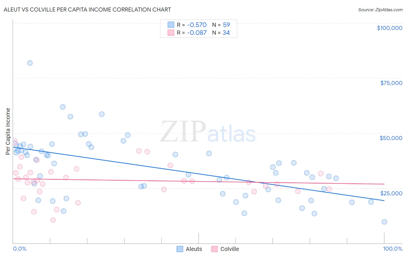 Aleut vs Colville Per Capita Income