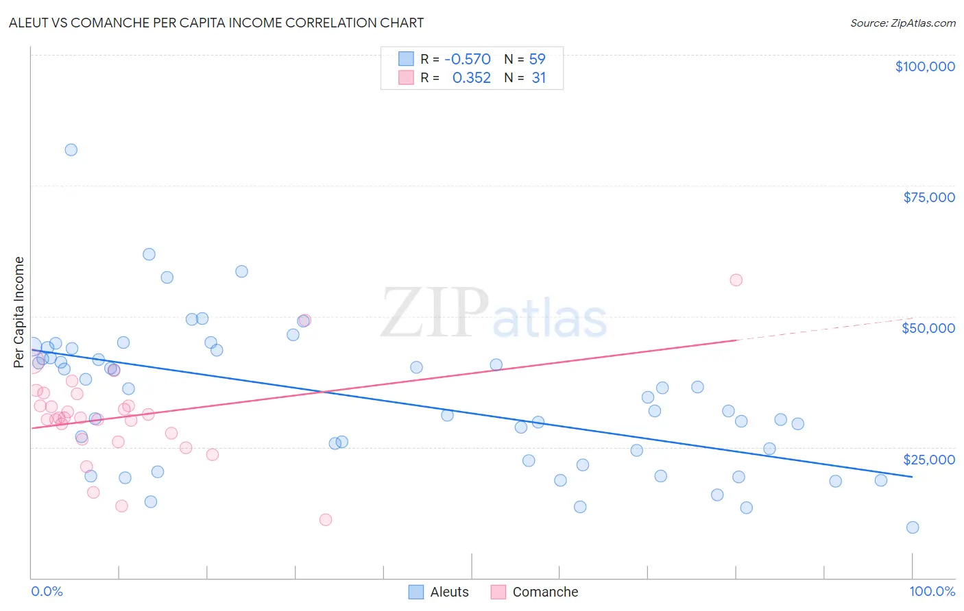 Aleut vs Comanche Per Capita Income