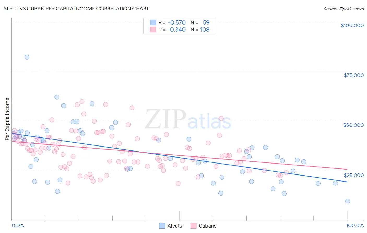 Aleut vs Cuban Per Capita Income