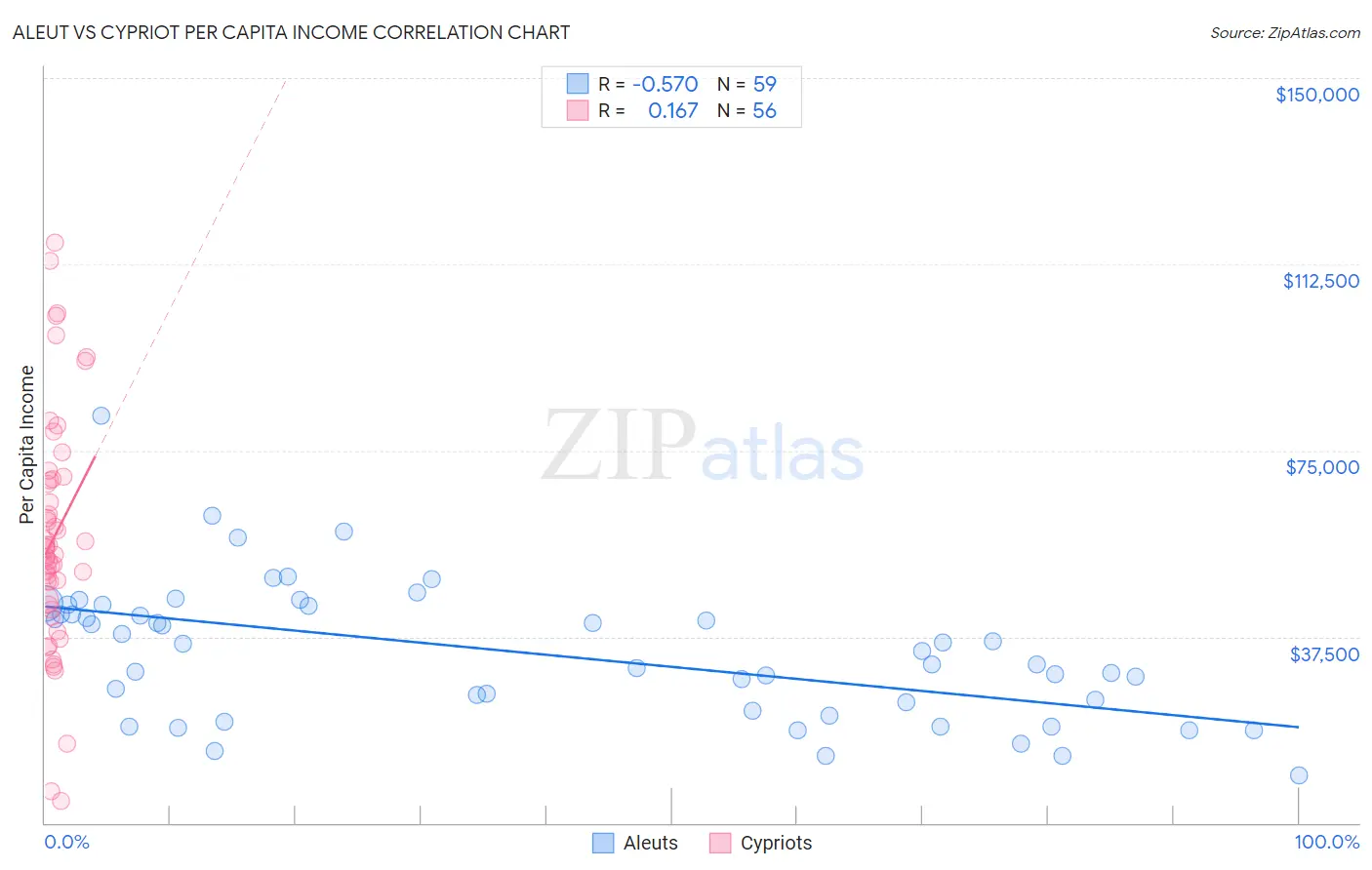Aleut vs Cypriot Per Capita Income