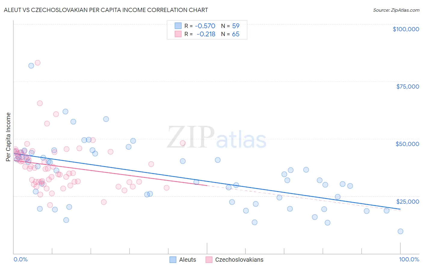 Aleut vs Czechoslovakian Per Capita Income