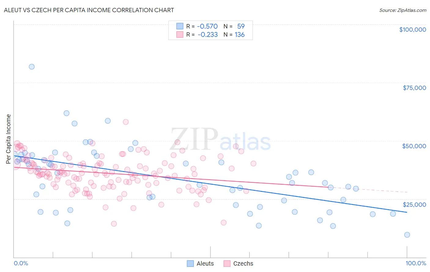 Aleut vs Czech Per Capita Income