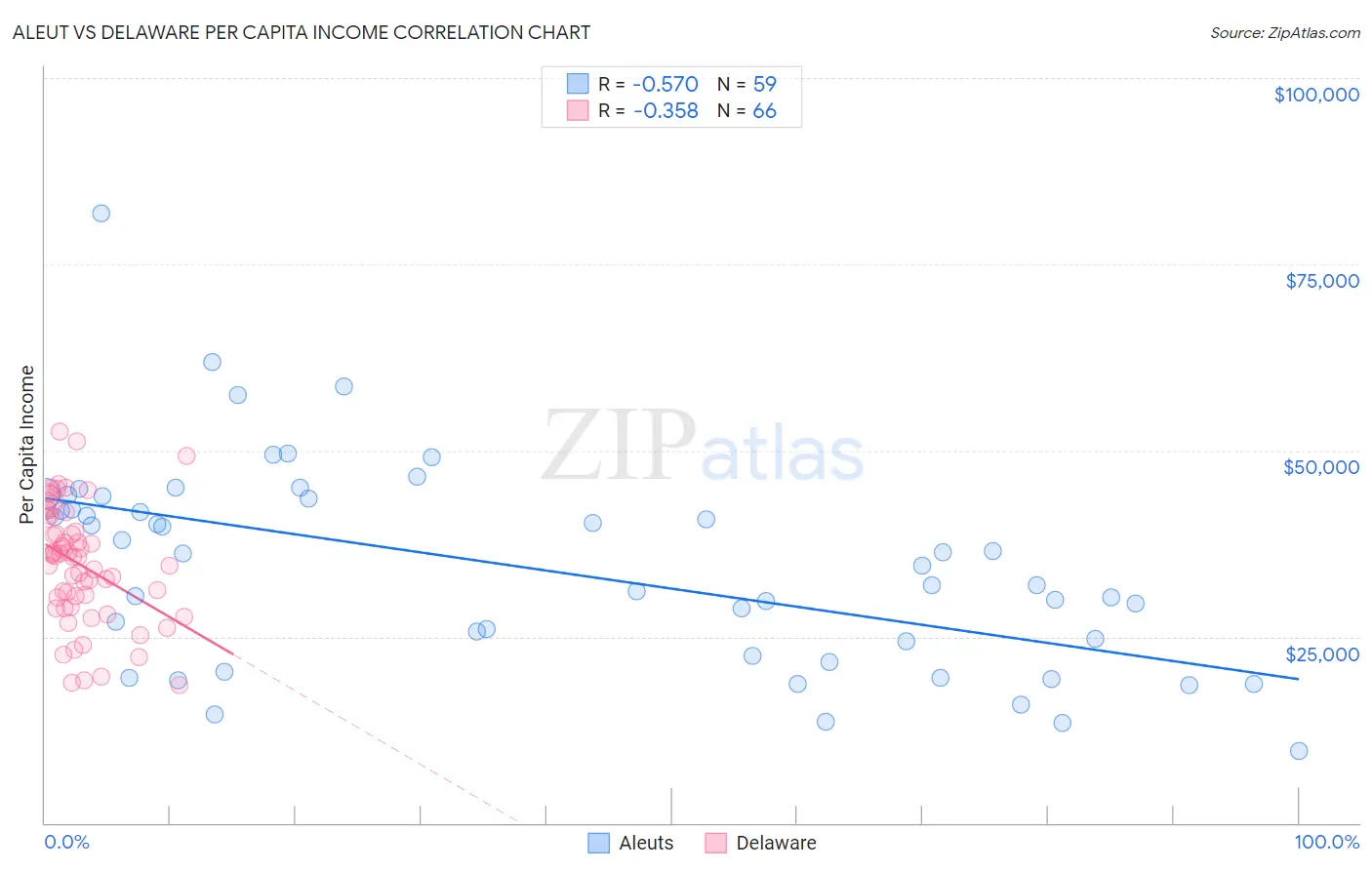 Aleut vs Delaware Per Capita Income