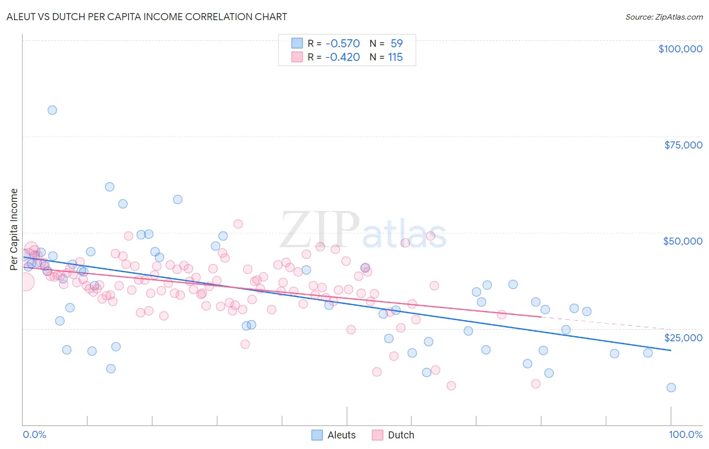 Aleut vs Dutch Per Capita Income