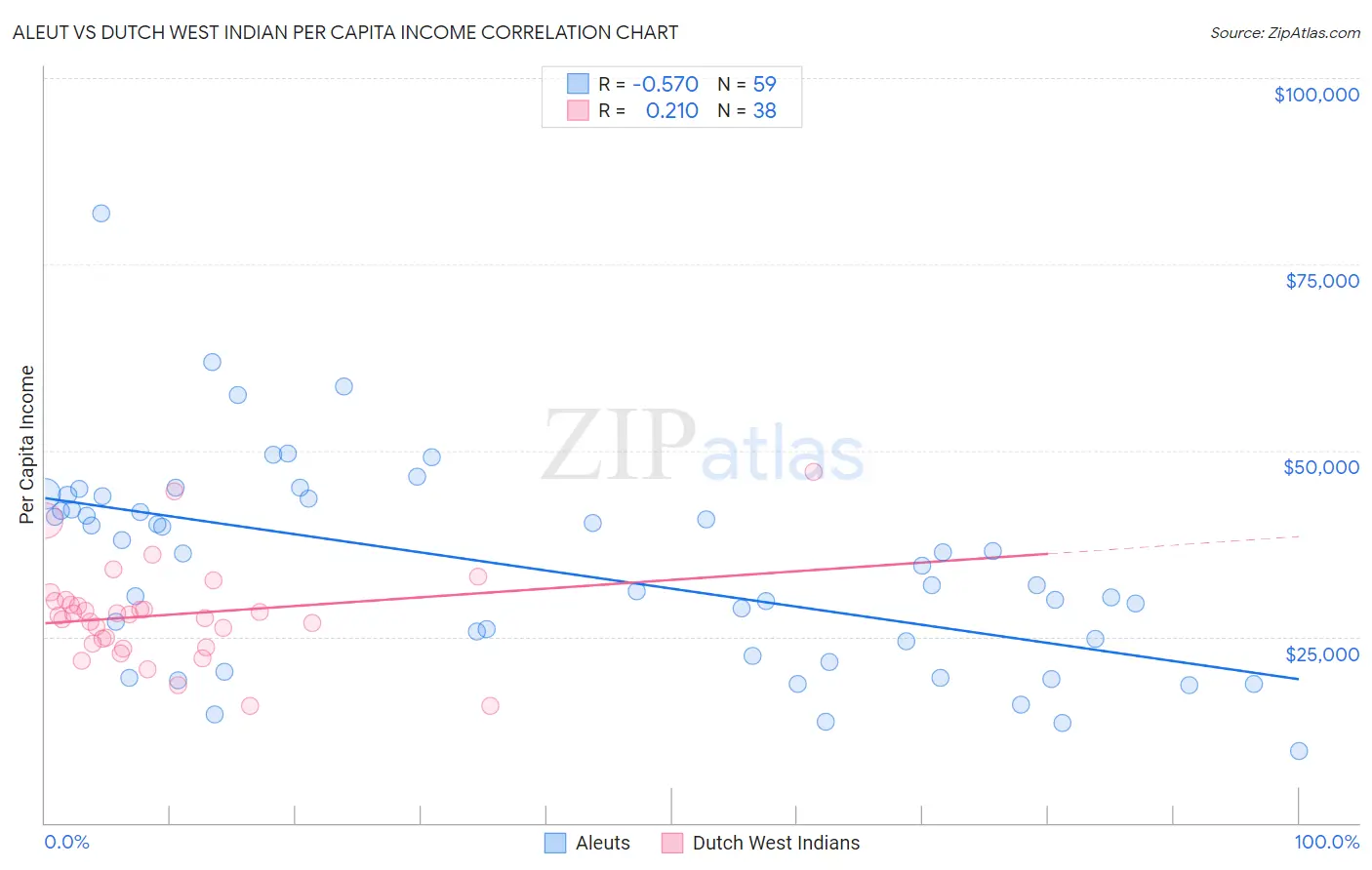 Aleut vs Dutch West Indian Per Capita Income