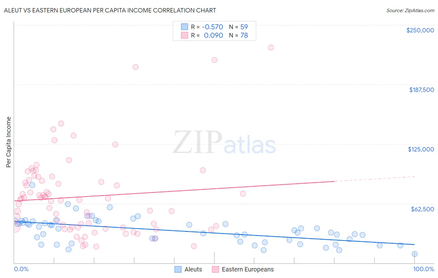 Aleut vs Eastern European Per Capita Income