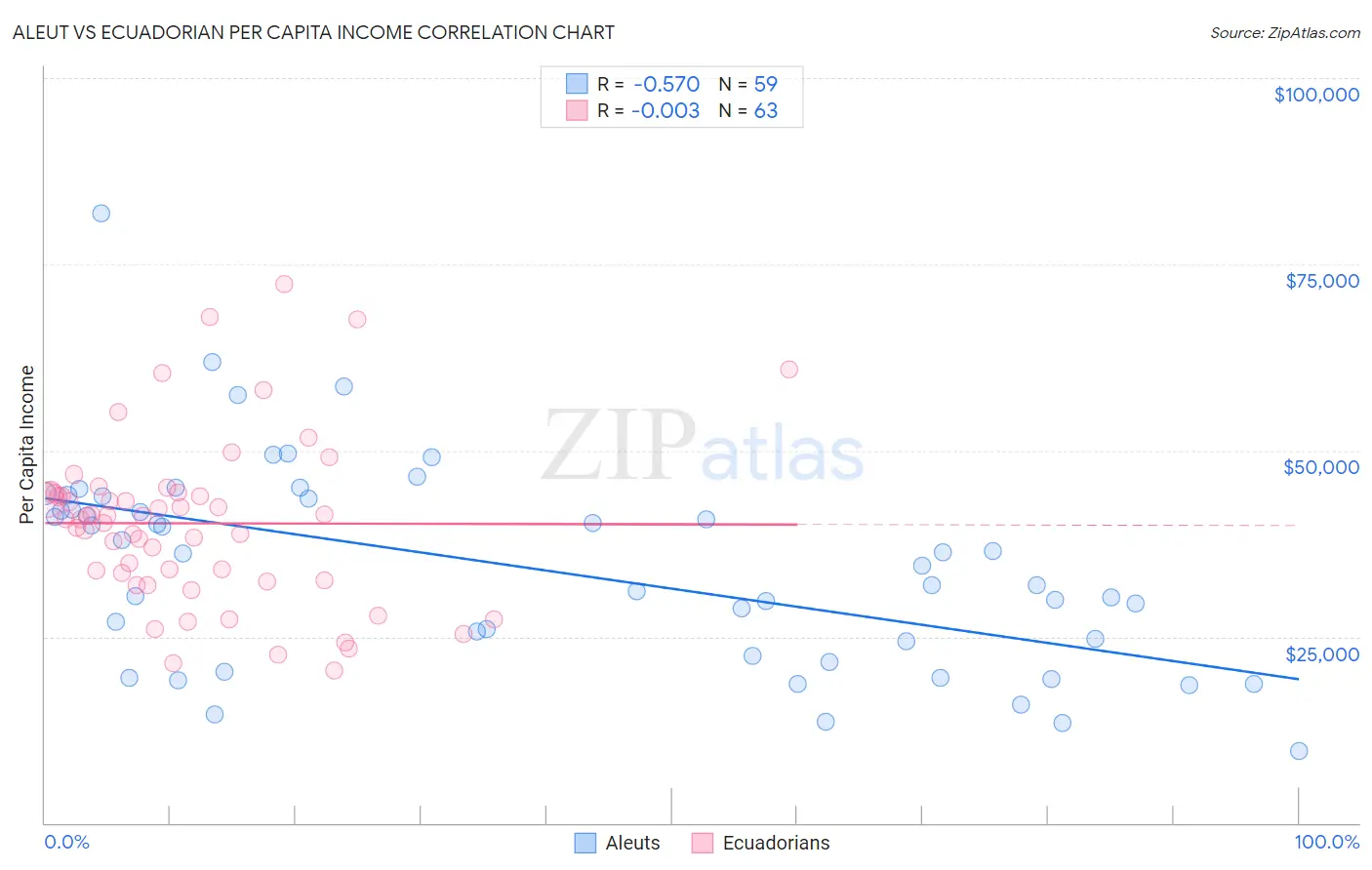 Aleut vs Ecuadorian Per Capita Income