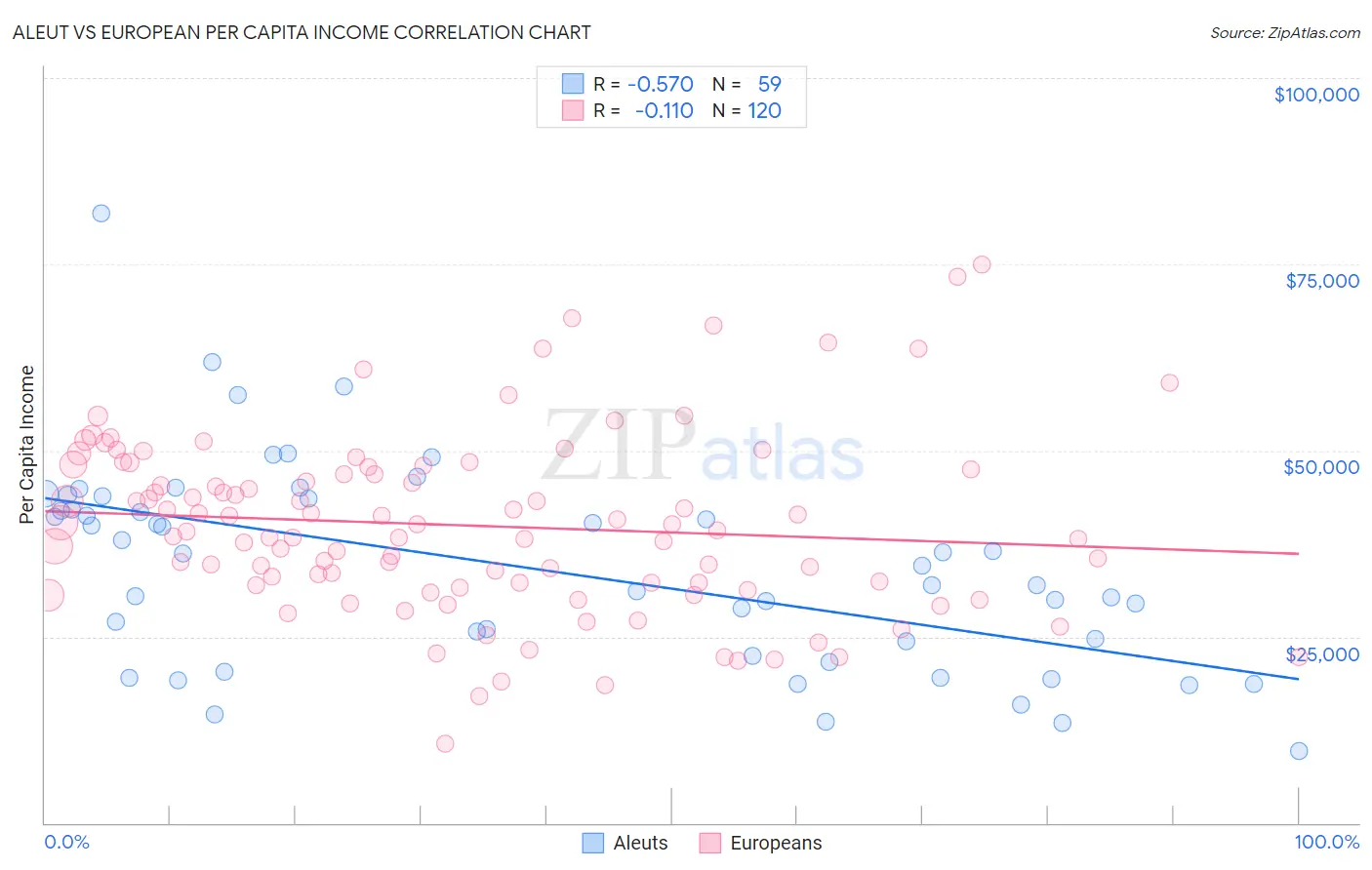 Aleut vs European Per Capita Income