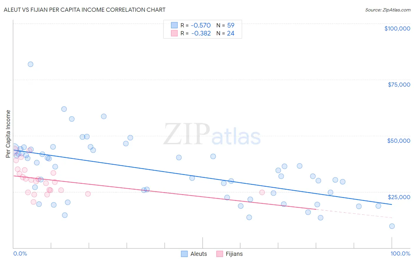 Aleut vs Fijian Per Capita Income