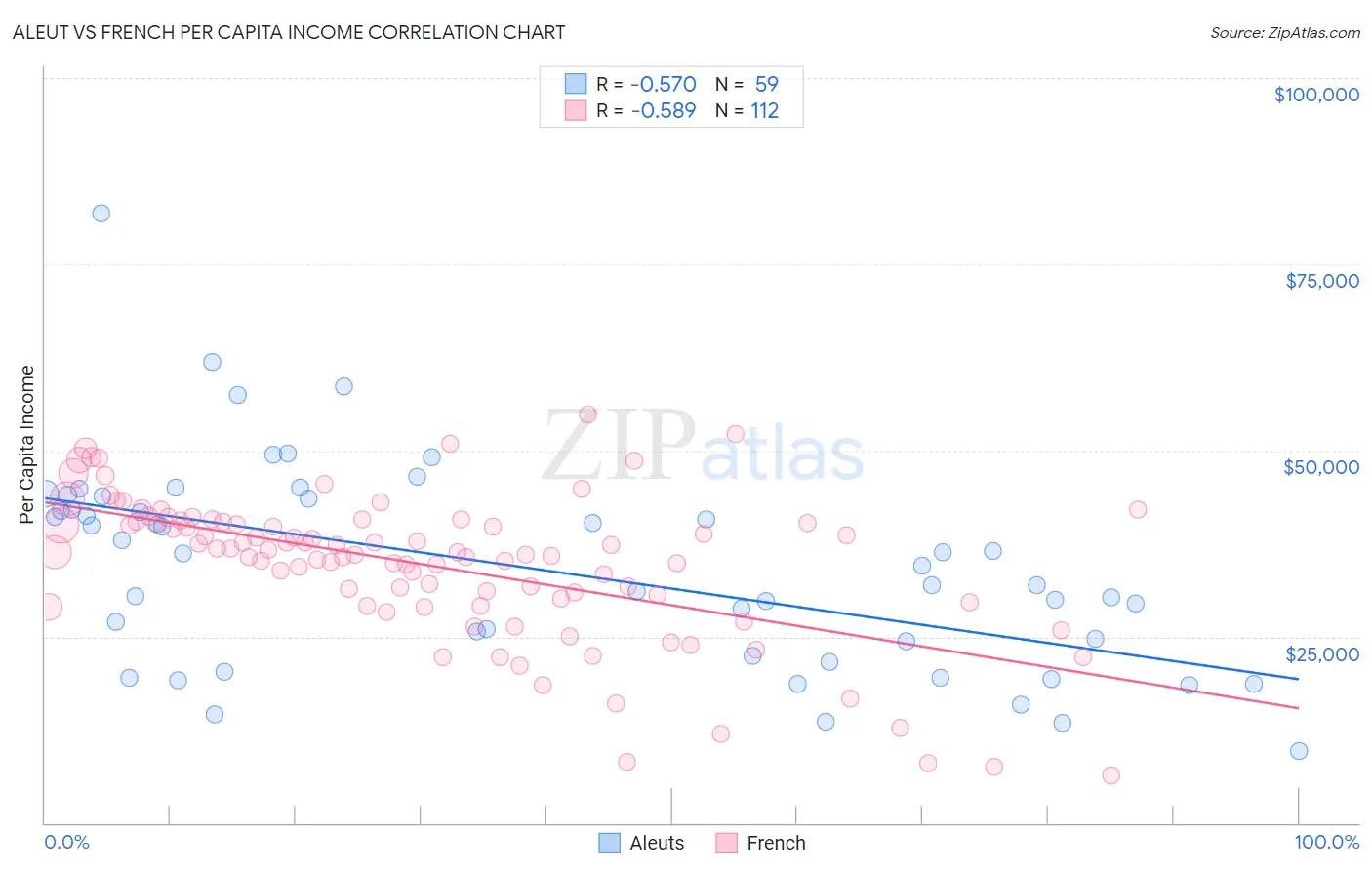 Aleut vs French Per Capita Income