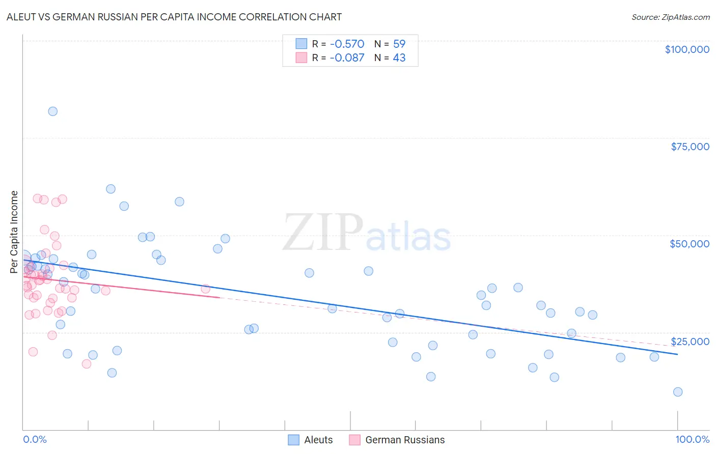 Aleut vs German Russian Per Capita Income