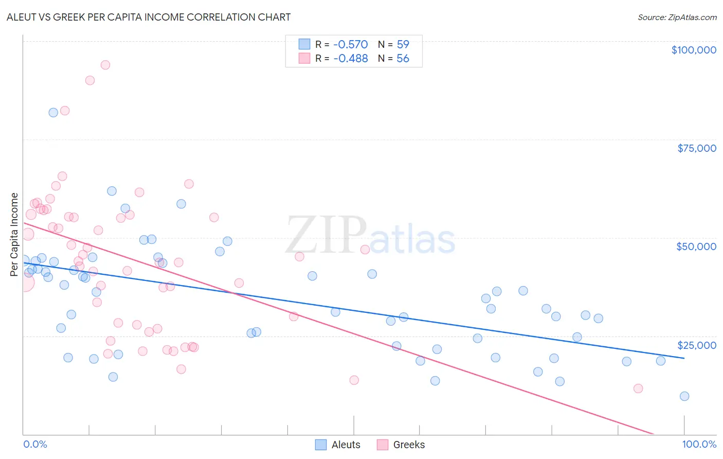Aleut vs Greek Per Capita Income