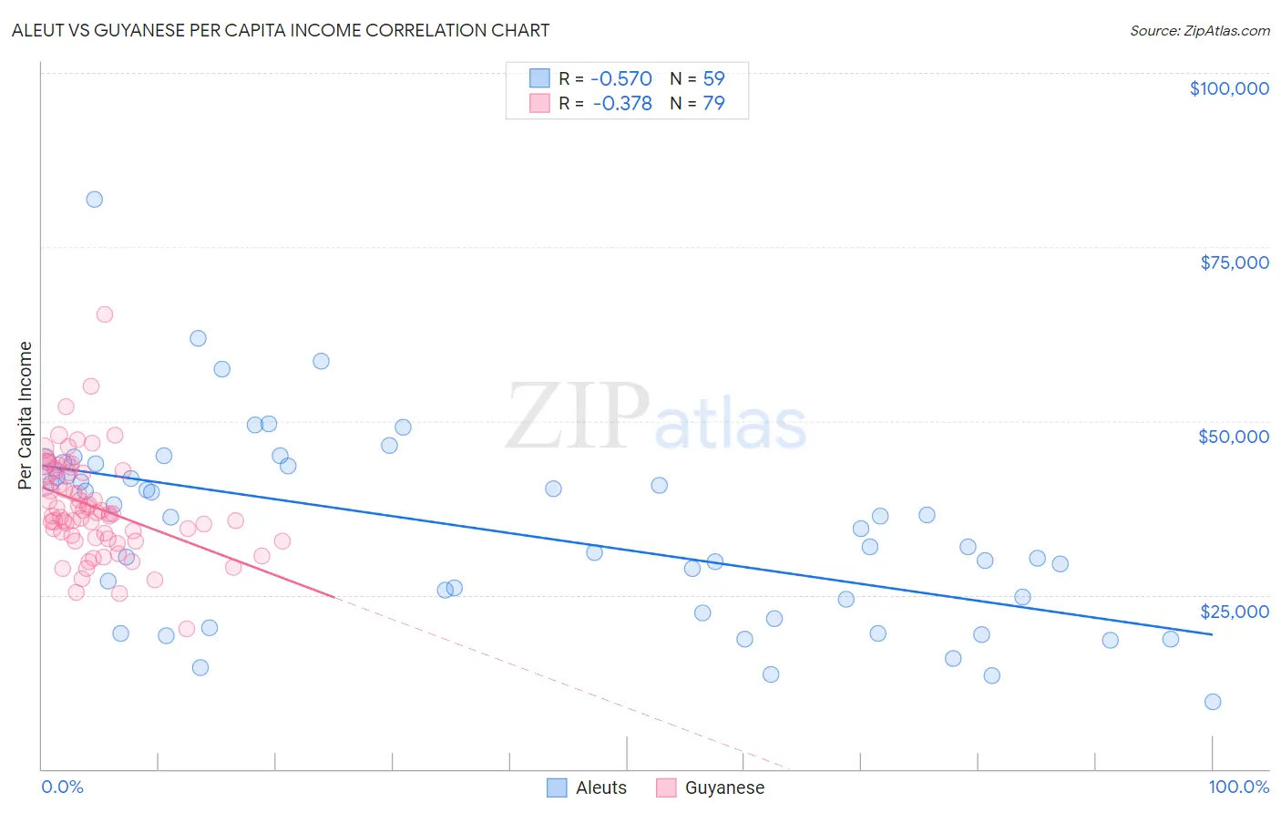 Aleut vs Guyanese Per Capita Income