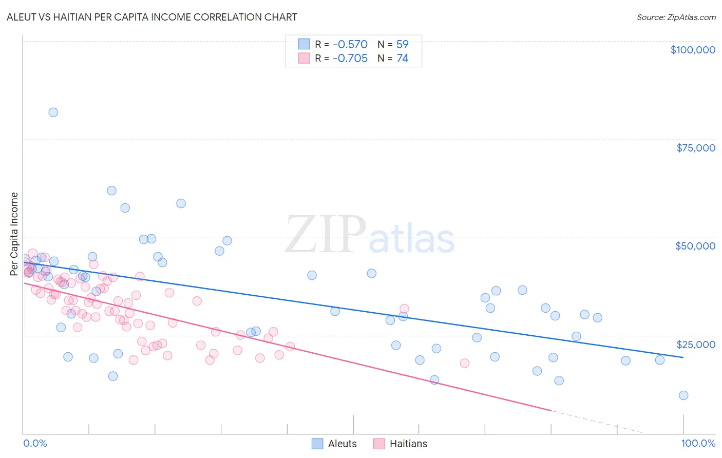 Aleut vs Haitian Per Capita Income