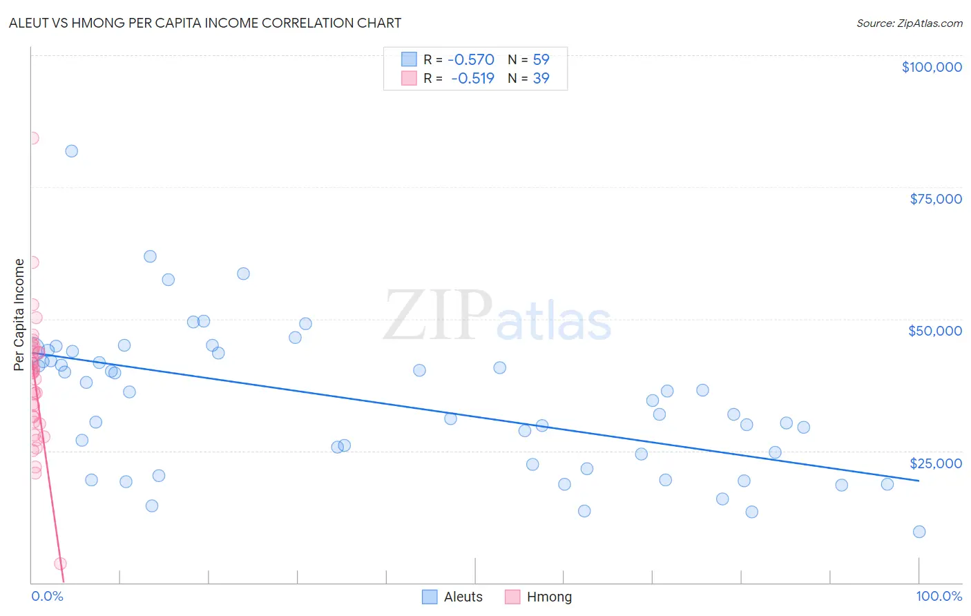 Aleut vs Hmong Per Capita Income