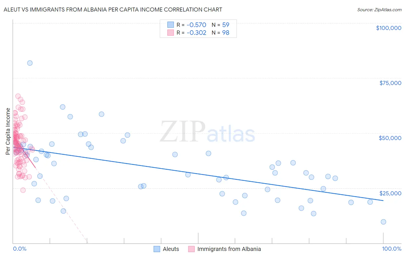 Aleut vs Immigrants from Albania Per Capita Income