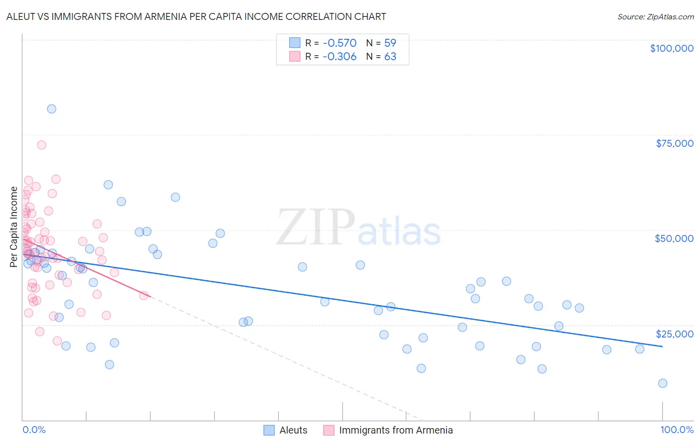 Aleut vs Immigrants from Armenia Per Capita Income