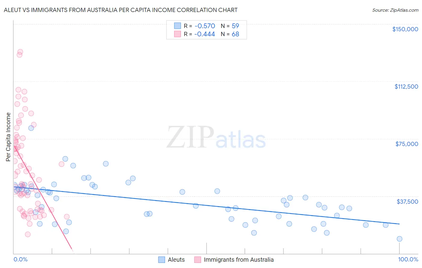 Aleut vs Immigrants from Australia Per Capita Income