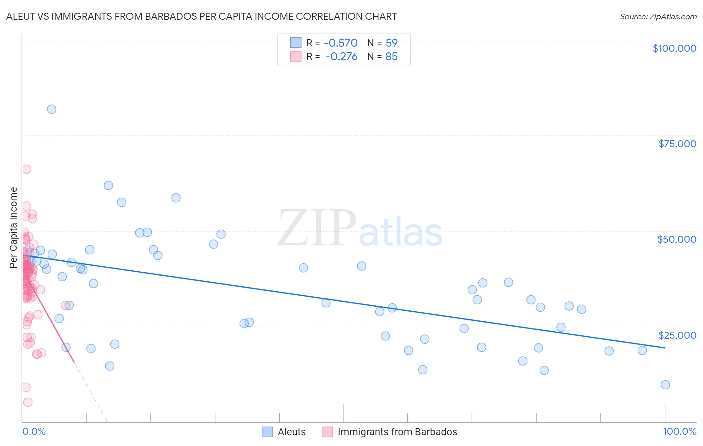 Aleut vs Immigrants from Barbados Per Capita Income