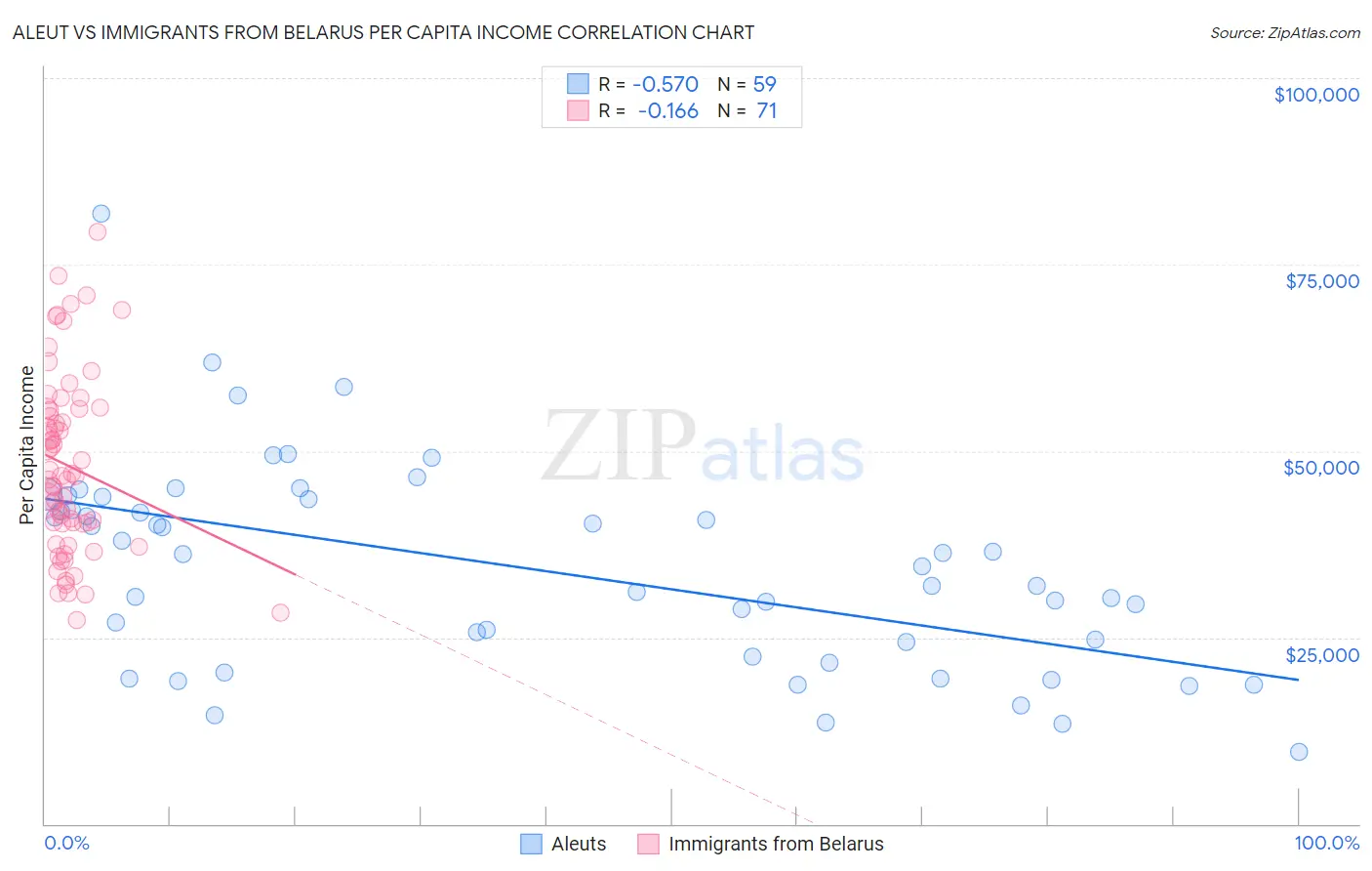 Aleut vs Immigrants from Belarus Per Capita Income