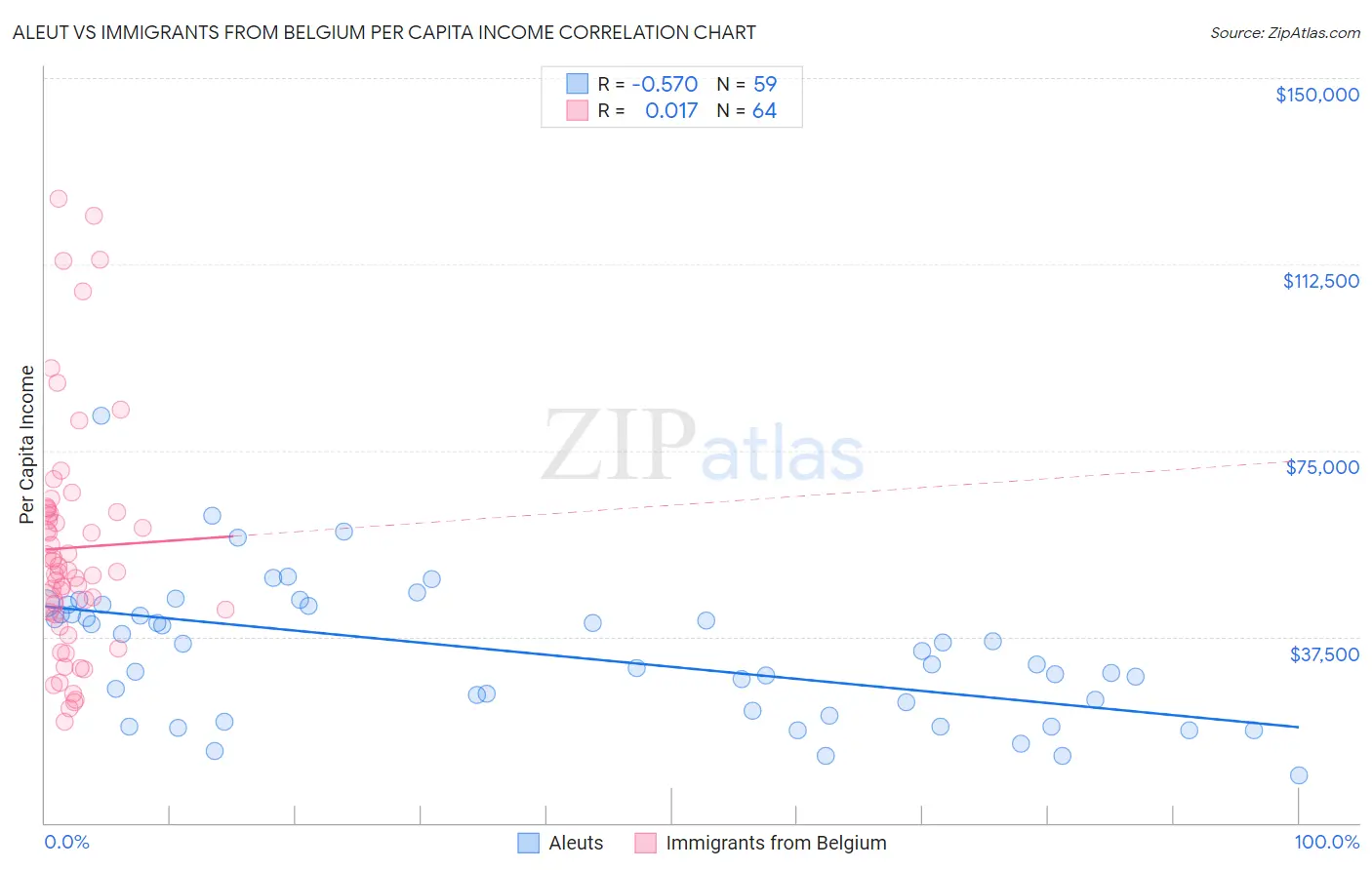 Aleut vs Immigrants from Belgium Per Capita Income