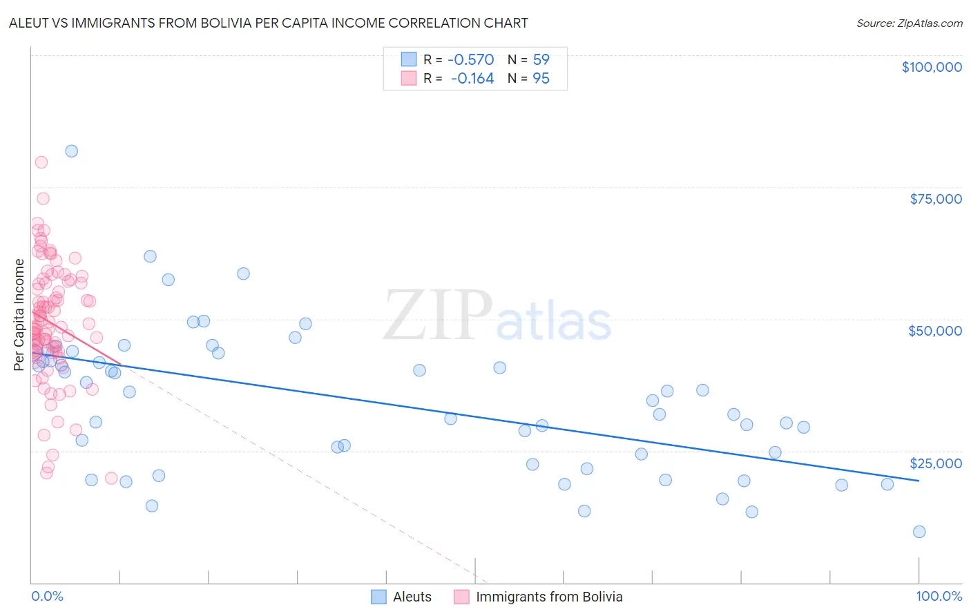 Aleut vs Immigrants from Bolivia Per Capita Income