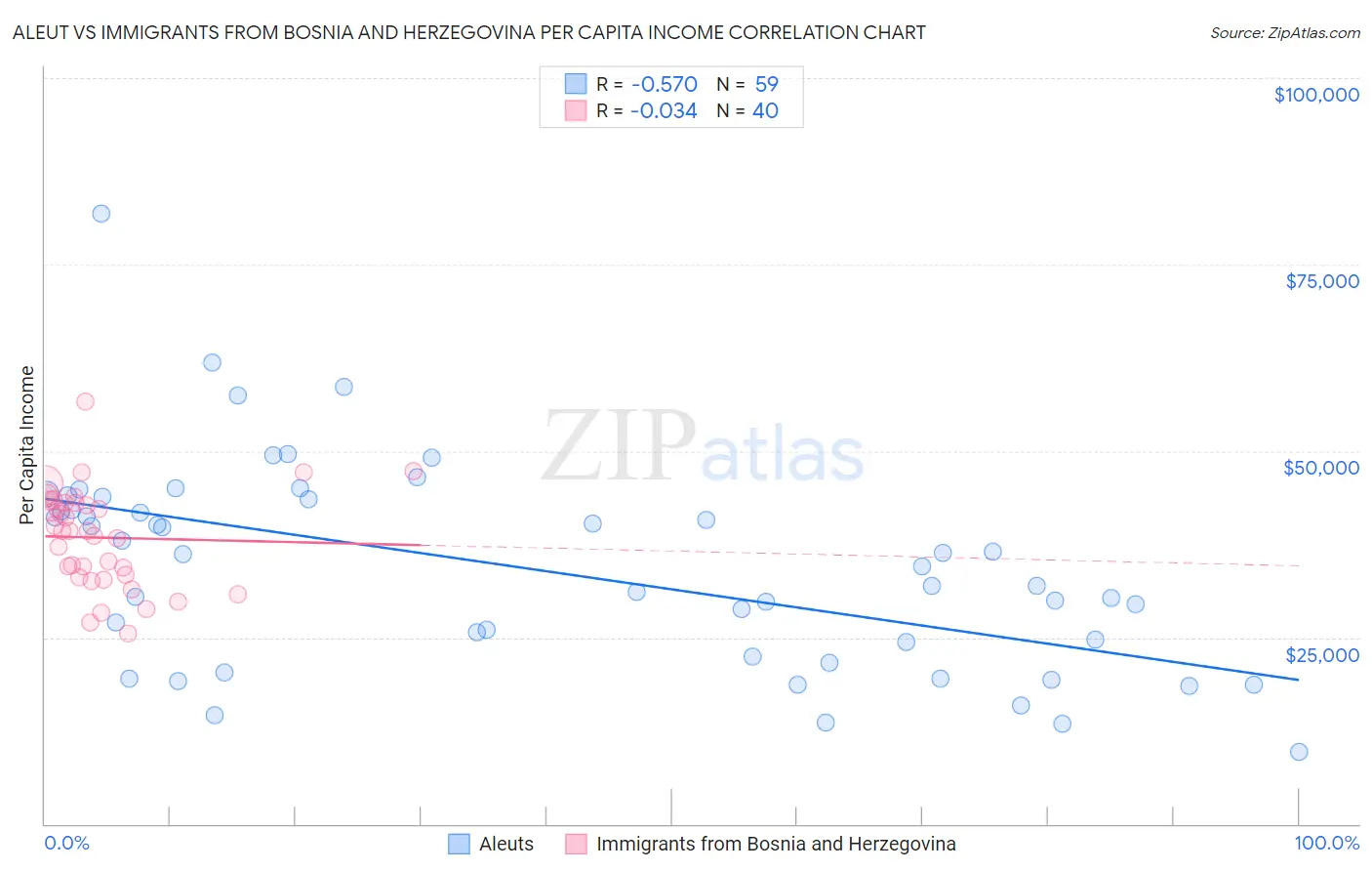 Aleut vs Immigrants from Bosnia and Herzegovina Per Capita Income