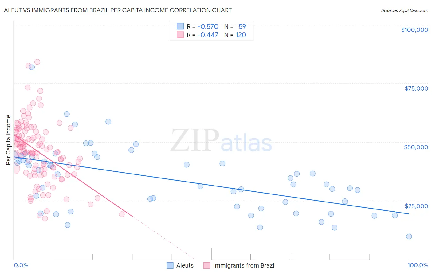 Aleut vs Immigrants from Brazil Per Capita Income