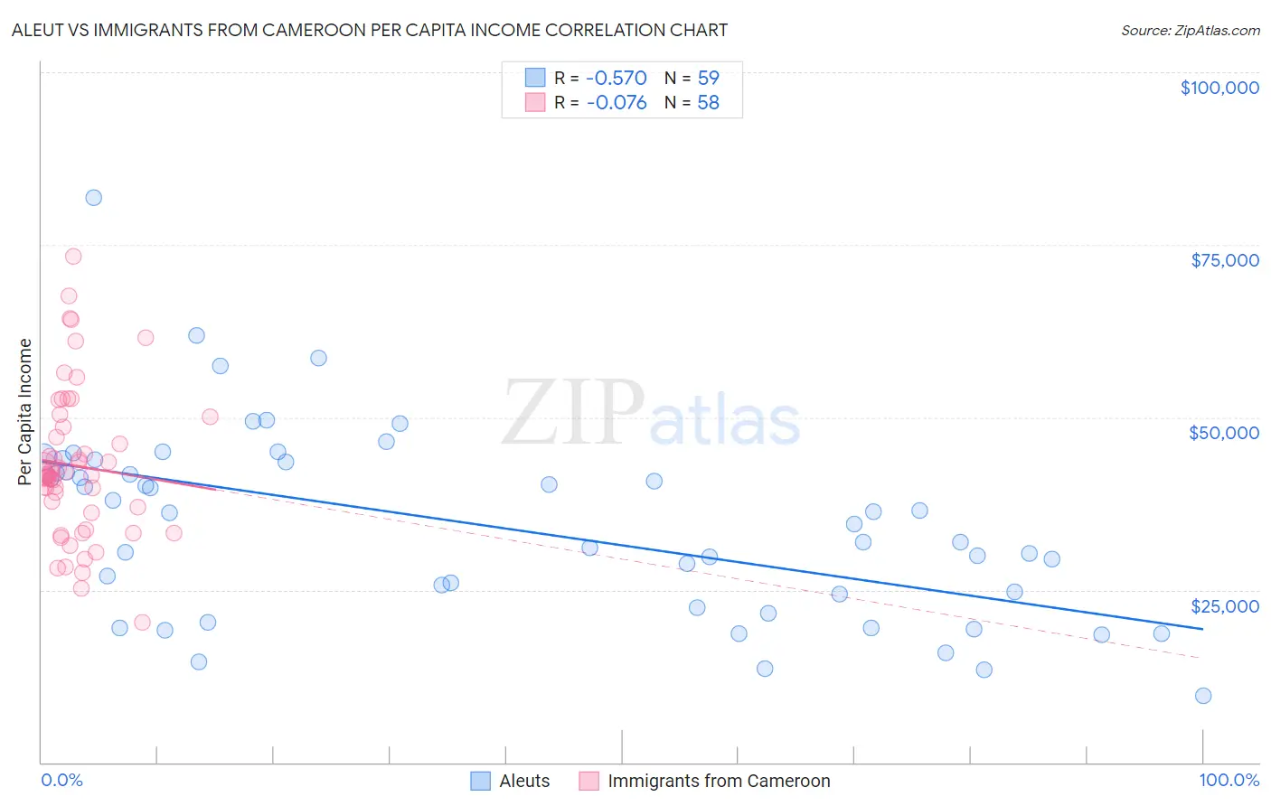 Aleut vs Immigrants from Cameroon Per Capita Income