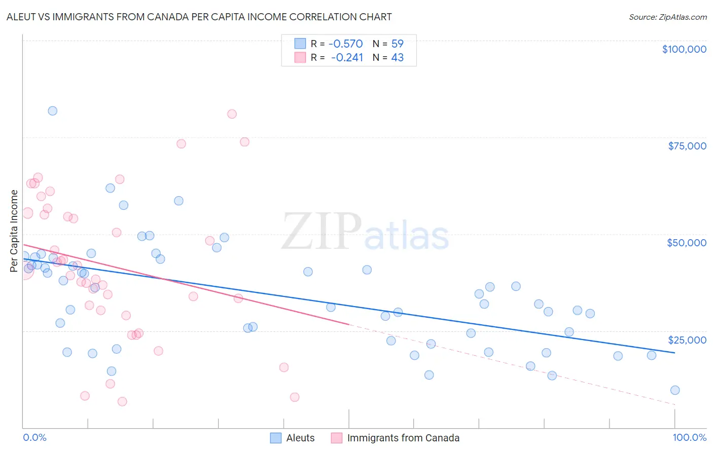 Aleut vs Immigrants from Canada Per Capita Income