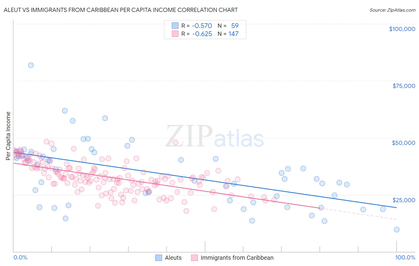 Aleut vs Immigrants from Caribbean Per Capita Income