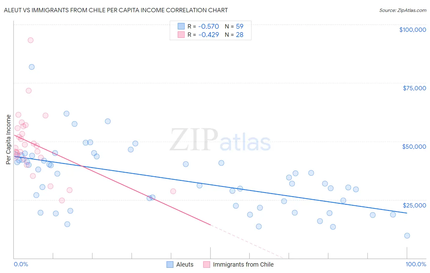 Aleut vs Immigrants from Chile Per Capita Income
