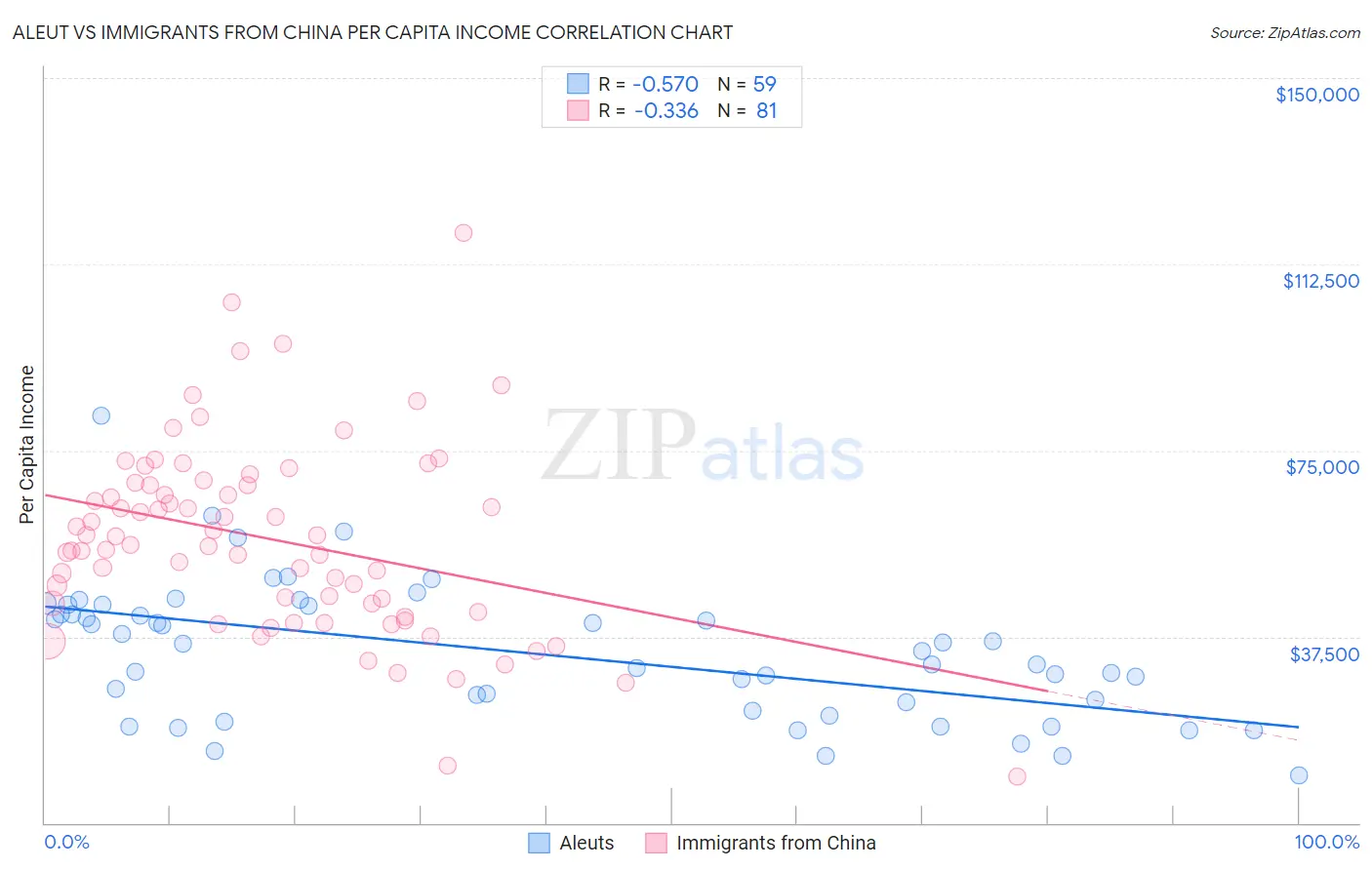 Aleut vs Immigrants from China Per Capita Income