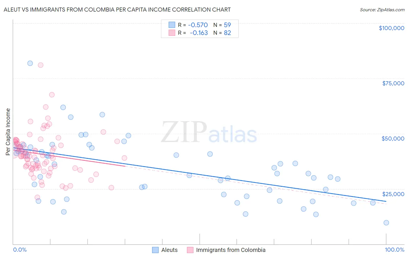 Aleut vs Immigrants from Colombia Per Capita Income