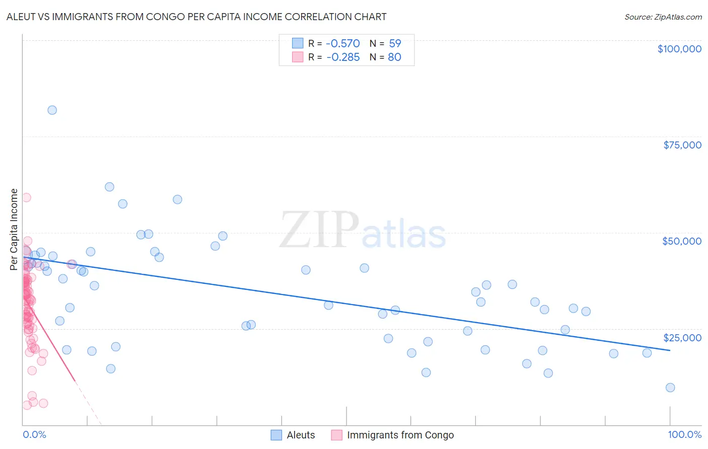 Aleut vs Immigrants from Congo Per Capita Income
