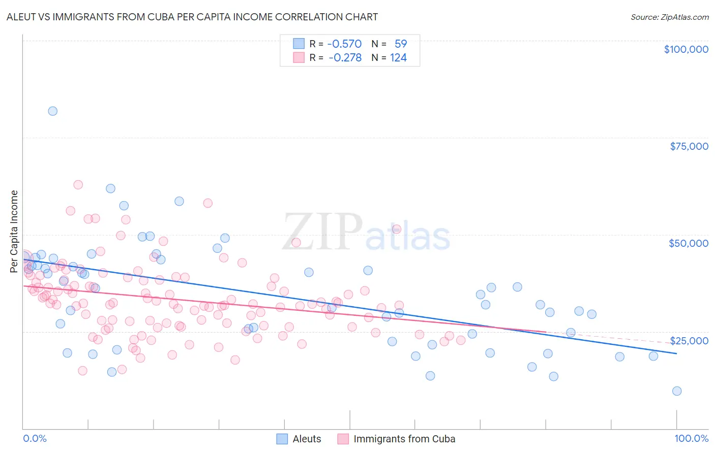 Aleut vs Immigrants from Cuba Per Capita Income
