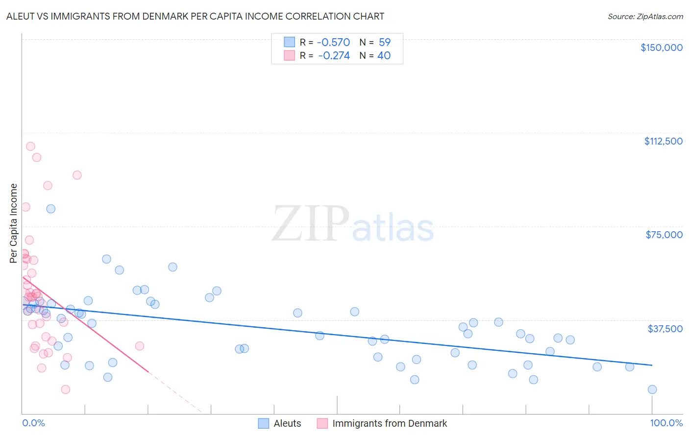 Aleut vs Immigrants from Denmark Per Capita Income