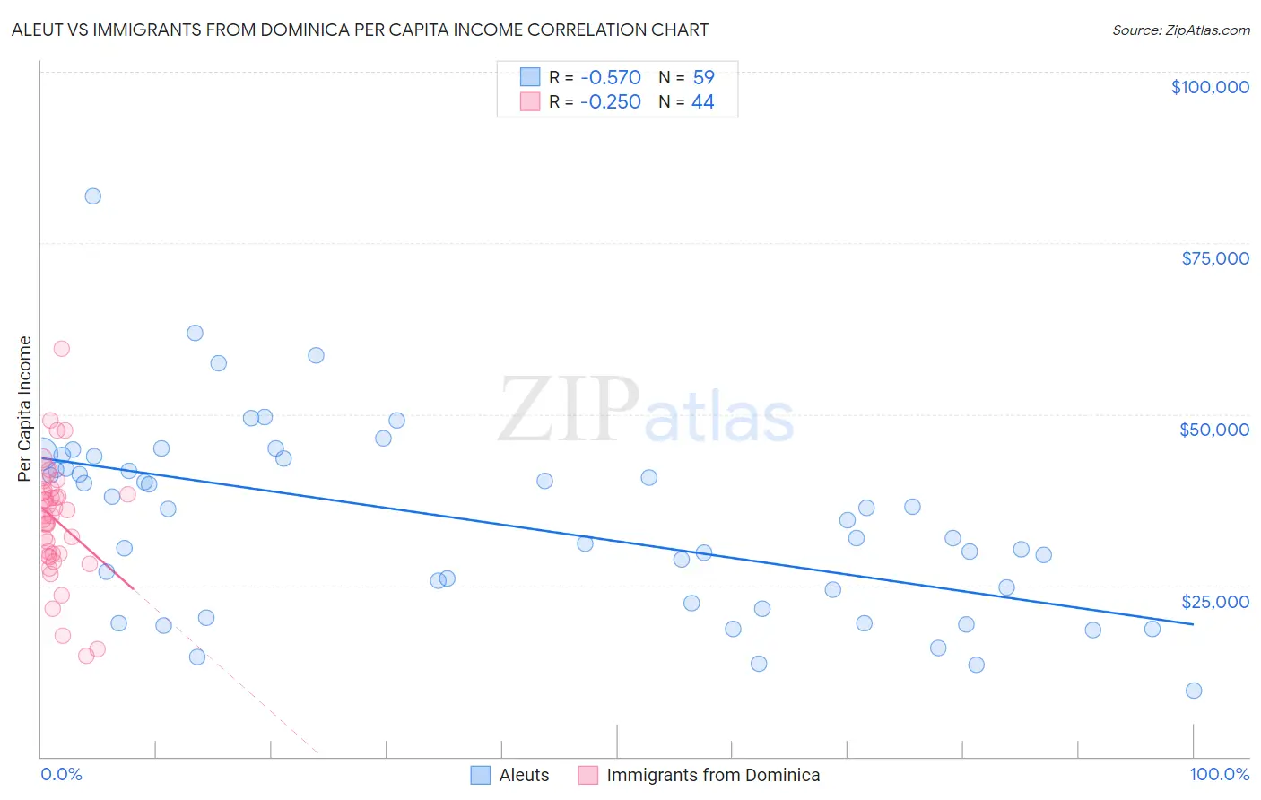 Aleut vs Immigrants from Dominica Per Capita Income