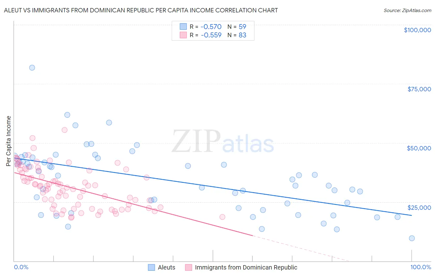 Aleut vs Immigrants from Dominican Republic Per Capita Income