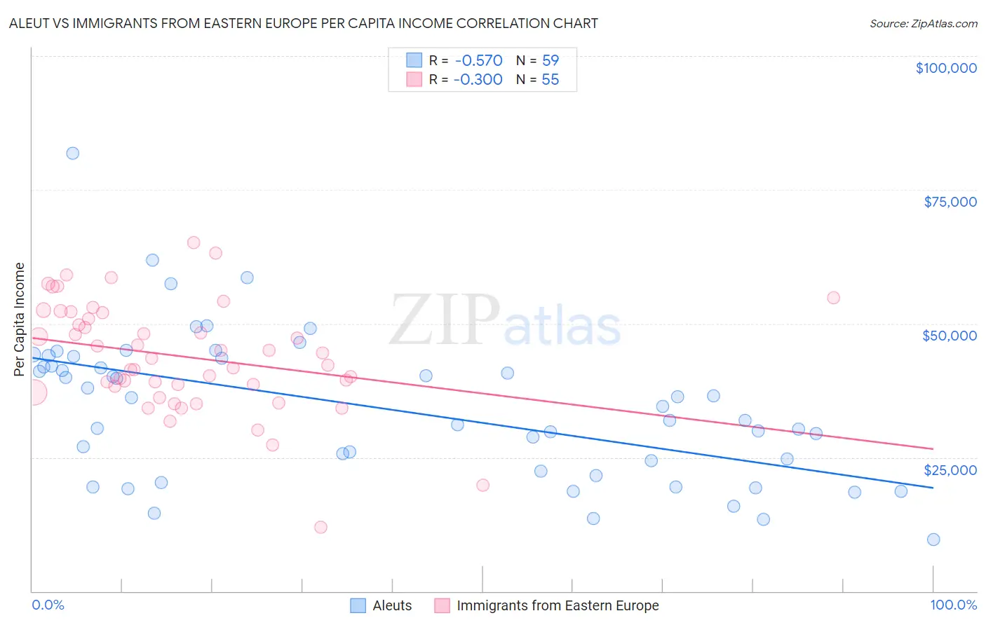 Aleut vs Immigrants from Eastern Europe Per Capita Income