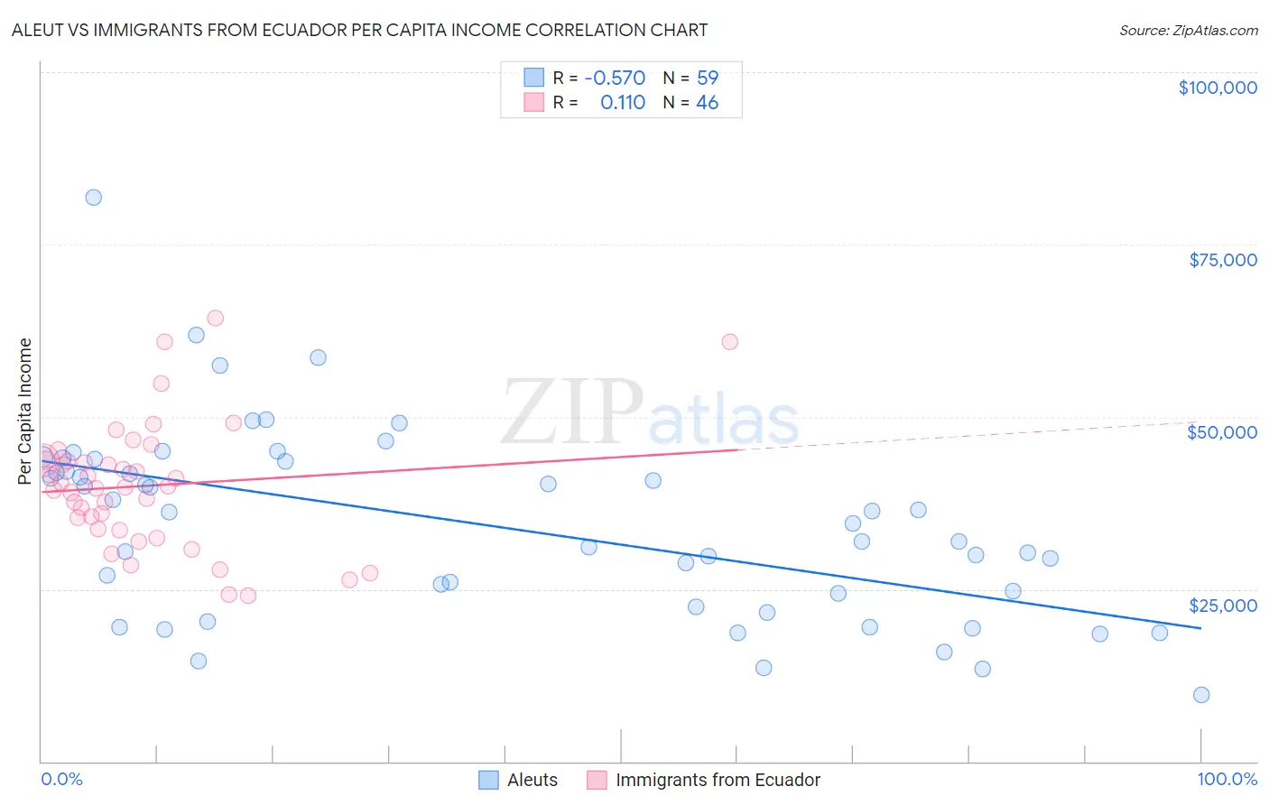 Aleut vs Immigrants from Ecuador Per Capita Income