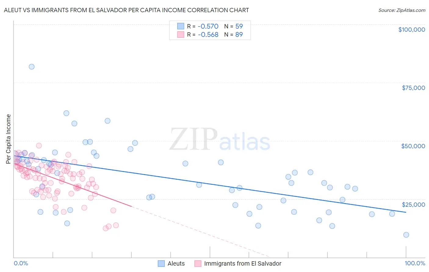 Aleut vs Immigrants from El Salvador Per Capita Income